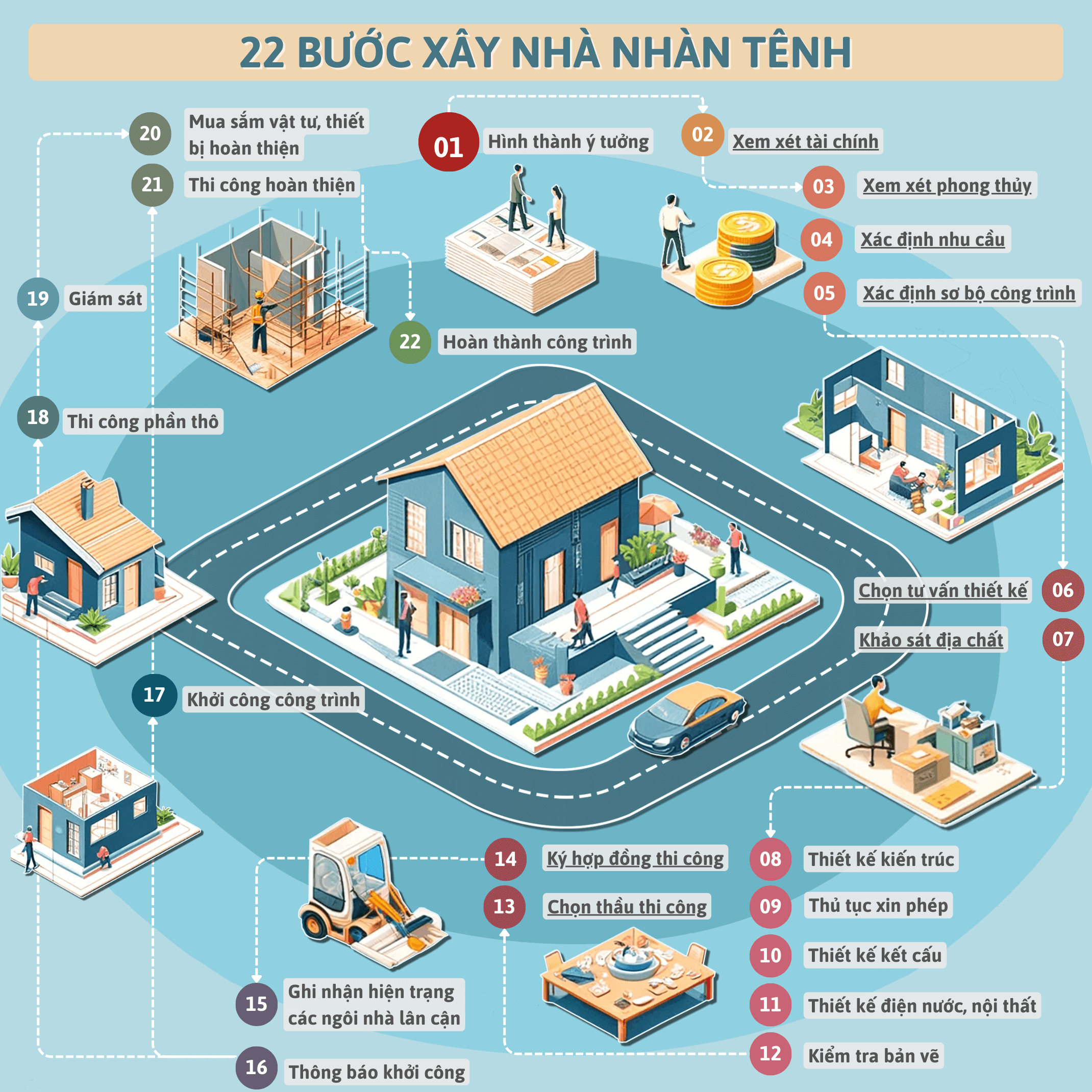 QUY TRÌNH XÂY NHÀ HOÀN CHỈNH 22 BƯỚC » QN Homes nhà đẹp Quảng Ngãi